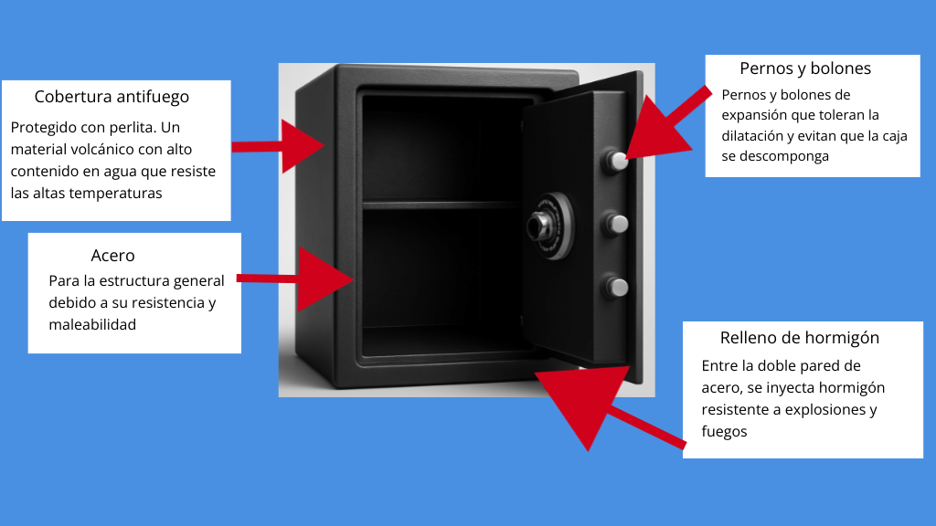 Caja fuerte ignífuga componentes